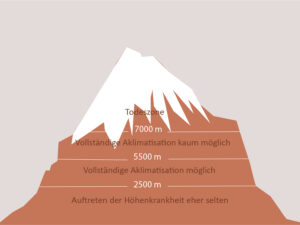 höhenkrankheit - klick auf reisen